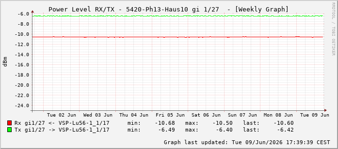 Power Level TX / RX, graf. Darstellung, 5420-Ph13-Haus10 Int: 1/27218