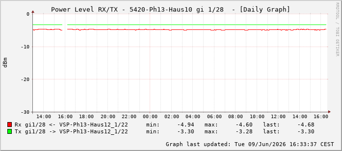 Power Level TX / RX, graf. Darstellung, 5420-Ph13-Haus10 Int: 1/28219