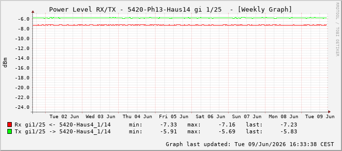 Power Level TX / RX, graf. Darstellung, 5420-Ph13-Haus14 Int: 1/25216