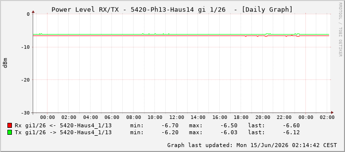 Power Level TX / RX, graf. Darstellung, 5420-Ph13-Haus14 Int: 1/26217