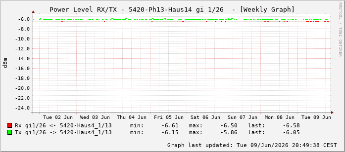 Power Level TX / RX, graf. Darstellung, 5420-Ph13-Haus14 Int: 1/26217