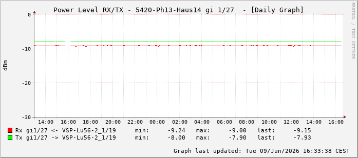 Power Level TX / RX, graf. Darstellung, 5420-Ph13-Haus14 Int: 1/27218