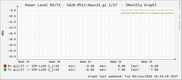 Power Level TX / RX, graf. Darstellung, 5420-Ph13-Haus14 Int: 1/27218