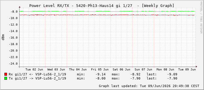 Power Level TX / RX, graf. Darstellung, 5420-Ph13-Haus14 Int: 1/27218