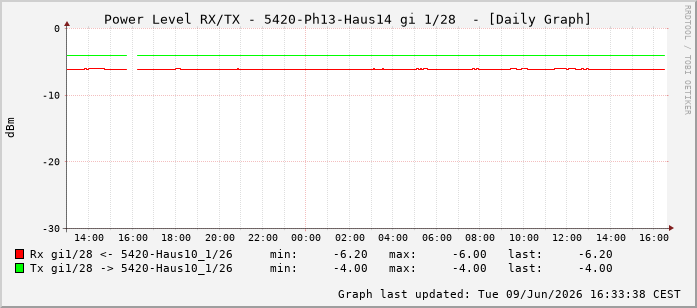 Power Level TX / RX, graf. Darstellung, 5420-Ph13-Haus14 Int: 1/28219