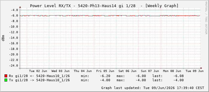 Power Level TX / RX, graf. Darstellung, 5420-Ph13-Haus14 Int: 1/28219