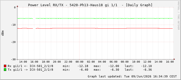 Power Level TX / RX, graf. Darstellung, 5420-Ph13-Haus18 Int: 1/1192