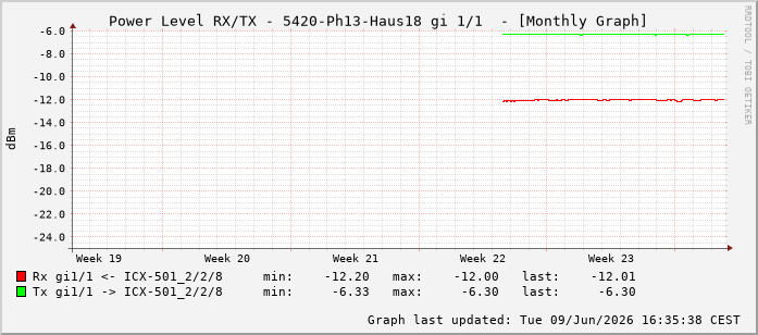 Power Level TX / RX, graf. Darstellung, 5420-Ph13-Haus18 Int: 1/1192