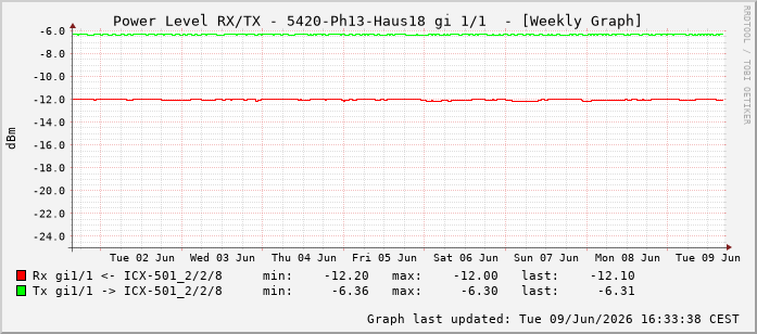 Power Level TX / RX, graf. Darstellung, 5420-Ph13-Haus18 Int: 1/1192