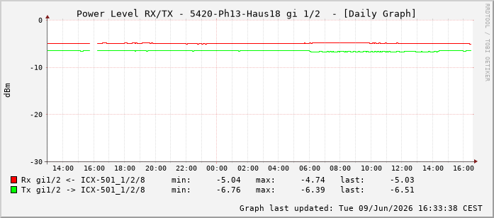 Power Level TX / RX, graf. Darstellung, 5420-Ph13-Haus18 Int: 1/2193