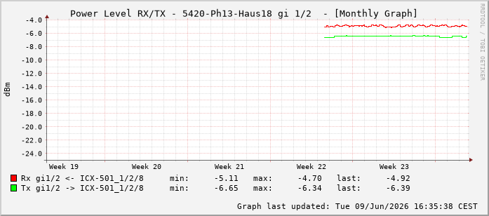 Power Level TX / RX, graf. Darstellung, 5420-Ph13-Haus18 Int: 1/2193
