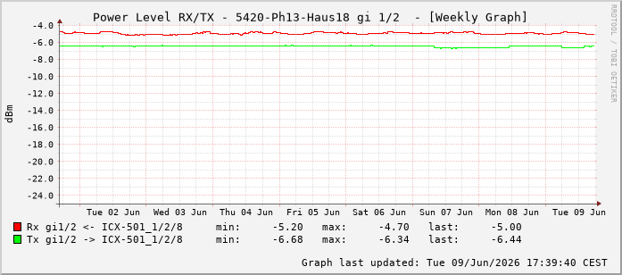 Power Level TX / RX, graf. Darstellung, 5420-Ph13-Haus18 Int: 1/2193