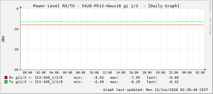 Power Level TX / RX, graf. Darstellung, 5420-Ph13-Haus18 Int: 1/3194