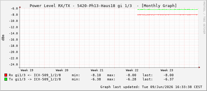 Power Level TX / RX, graf. Darstellung, 5420-Ph13-Haus18 Int: 1/3194