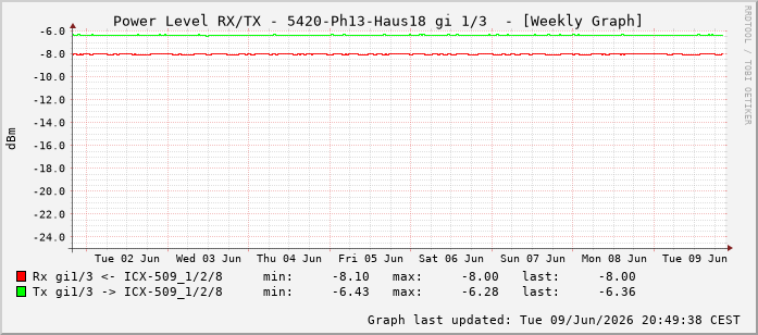 Power Level TX / RX, graf. Darstellung, 5420-Ph13-Haus18 Int: 1/3194