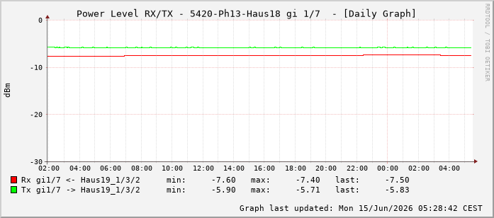 Power Level TX / RX, graf. Darstellung, 5420-Ph13-Haus18 Int: 1/7198