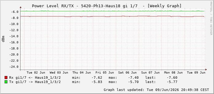 Power Level TX / RX, graf. Darstellung, 5420-Ph13-Haus18 Int: 1/7198