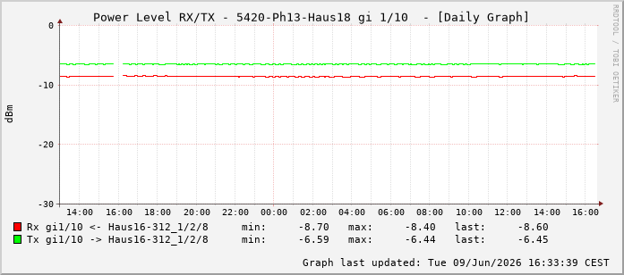 Power Level TX / RX, graf. Darstellung, 5420-Ph13-Haus18 Int: 1/10201