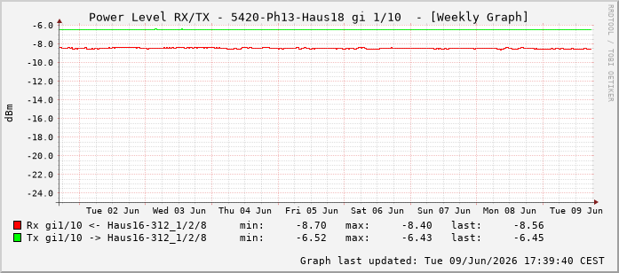 Power Level TX / RX, graf. Darstellung, 5420-Ph13-Haus18 Int: 1/10201