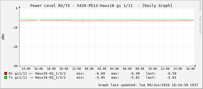 Power Level TX / RX, graf. Darstellung, 5420-Ph13-Haus18 Int: 1/11202
