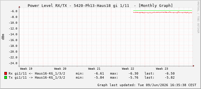 Power Level TX / RX, graf. Darstellung, 5420-Ph13-Haus18 Int: 1/11202