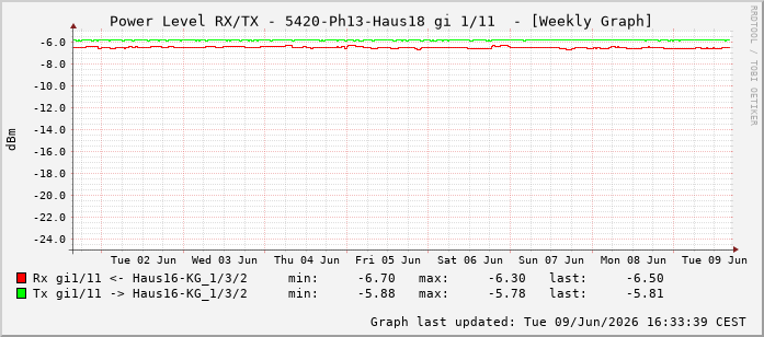 Power Level TX / RX, graf. Darstellung, 5420-Ph13-Haus18 Int: 1/11202