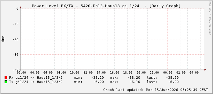 Power Level TX / RX, graf. Darstellung, 5420-Ph13-Haus18 Int: 1/24215