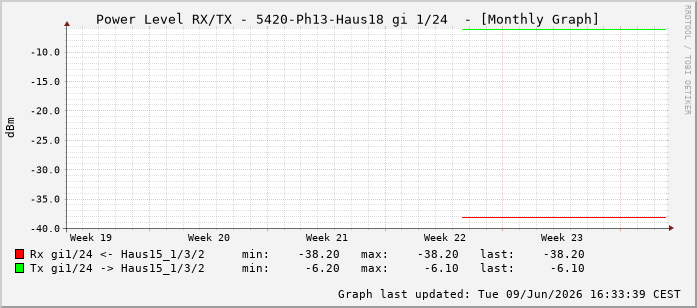Power Level TX / RX, graf. Darstellung, 5420-Ph13-Haus18 Int: 1/24215