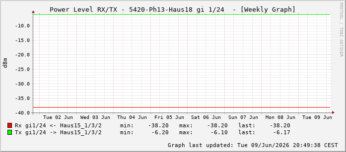 Power Level TX / RX, graf. Darstellung, 5420-Ph13-Haus18 Int: 1/24215