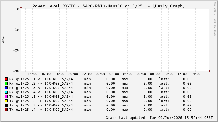 Power Level TX / RX, graf. Darstellung, 5420-Ph13-Haus18 Int: 1/25216