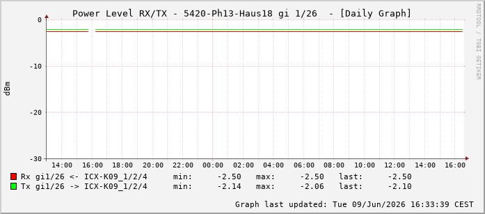 Power Level TX / RX, graf. Darstellung, 5420-Ph13-Haus18 Int: 1/26217