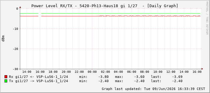 Power Level TX / RX, graf. Darstellung, 5420-Ph13-Haus18 Int: 1/27218