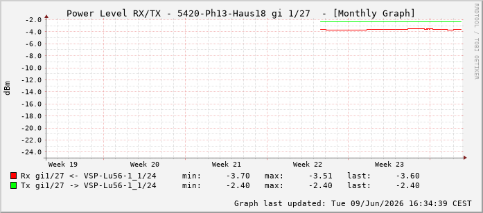 Power Level TX / RX, graf. Darstellung, 5420-Ph13-Haus18 Int: 1/27218
