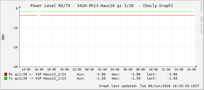 Power Level TX / RX, graf. Darstellung, 5420-Ph13-Haus18 Int: 1/28219