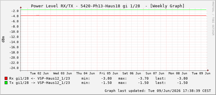 Power Level TX / RX, graf. Darstellung, 5420-Ph13-Haus18 Int: 1/28219
