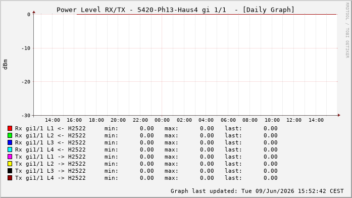 Power Level TX / RX, graf. Darstellung, 5420-Ph13-Haus4 Int: 1/1192