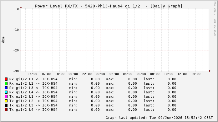 Power Level TX / RX, graf. Darstellung, 5420-Ph13-Haus4 Int: 1/2193