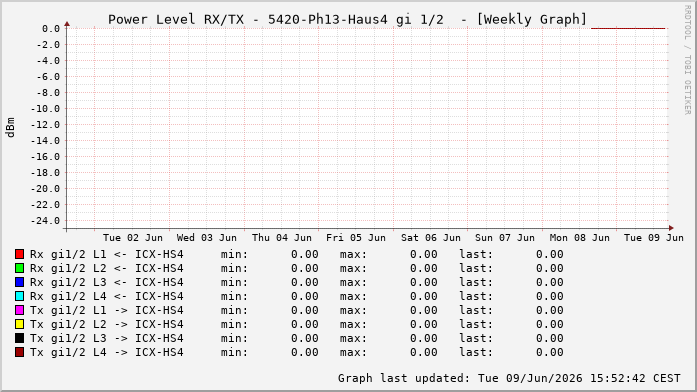 Power Level TX / RX, graf. Darstellung, 5420-Ph13-Haus4 Int: 1/2193