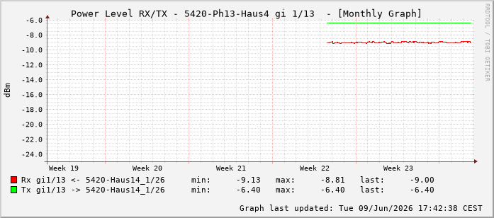 Power Level TX / RX, graf. Darstellung, 5420-Ph13-Haus4 Int: 1/13204