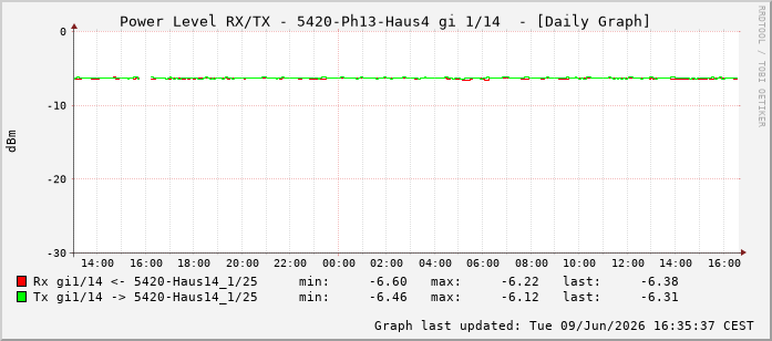Power Level TX / RX, graf. Darstellung, 5420-Ph13-Haus4 Int: 1/14205
