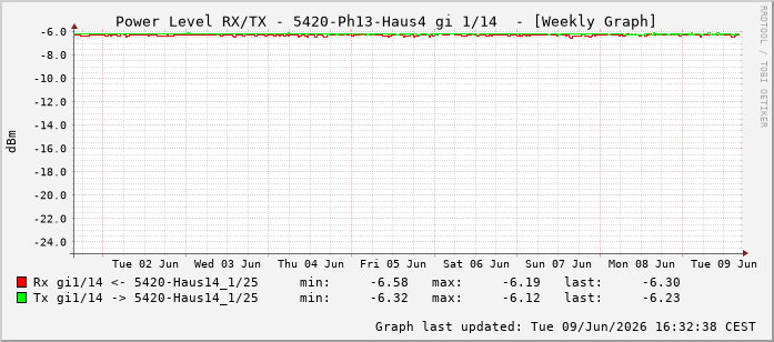 Power Level TX / RX, graf. Darstellung, 5420-Ph13-Haus4 Int: 1/14205
