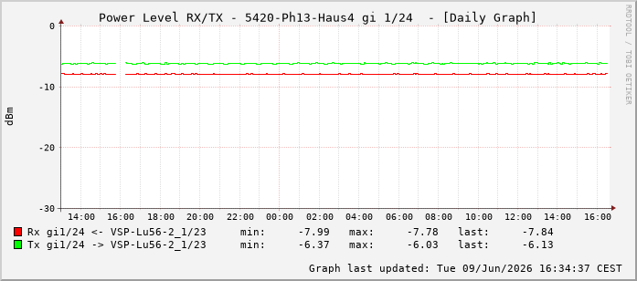 Power Level TX / RX, graf. Darstellung, 5420-Ph13-Haus4 Int: 1/24215