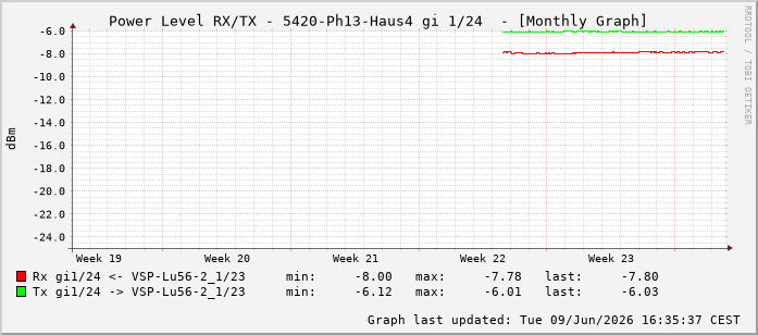 Power Level TX / RX, graf. Darstellung, 5420-Ph13-Haus4 Int: 1/24215