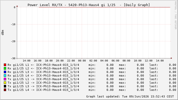 Power Level TX / RX, graf. Darstellung, 5420-Ph13-Haus4 Int: 1/25216