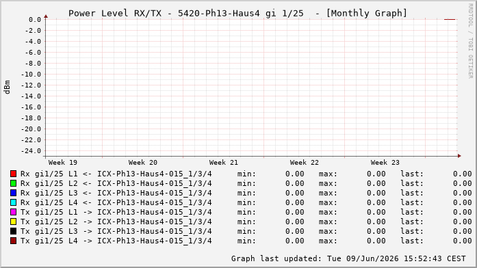 Power Level TX / RX, graf. Darstellung, 5420-Ph13-Haus4 Int: 1/25216