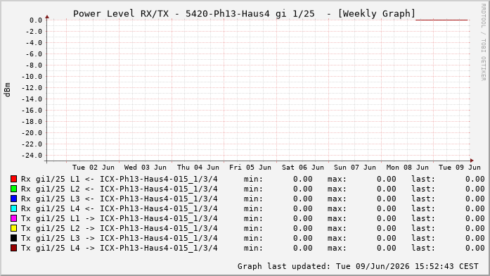 Power Level TX / RX, graf. Darstellung, 5420-Ph13-Haus4 Int: 1/25216