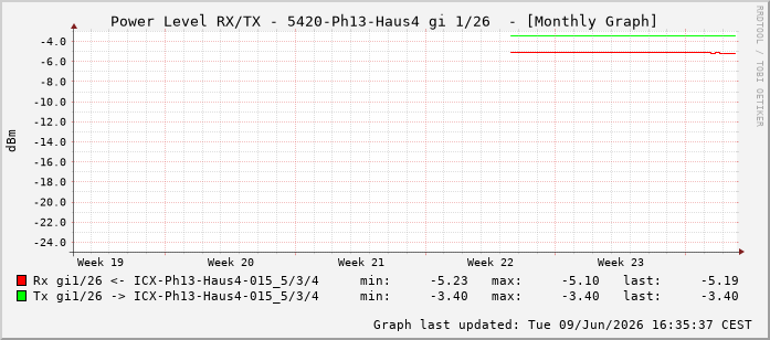Power Level TX / RX, graf. Darstellung, 5420-Ph13-Haus4 Int: 1/26217