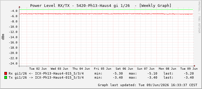 Power Level TX / RX, graf. Darstellung, 5420-Ph13-Haus4 Int: 1/26217