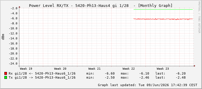 Power Level TX / RX, graf. Darstellung, 5420-Ph13-Haus4 Int: 1/28219