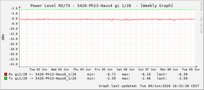 Power Level TX / RX, graf. Darstellung, 5420-Ph13-Haus4 Int: 1/28219